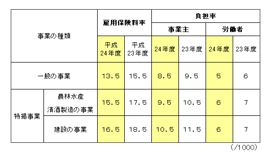 H24雇用保険料率