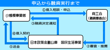 申込から融資実行まで