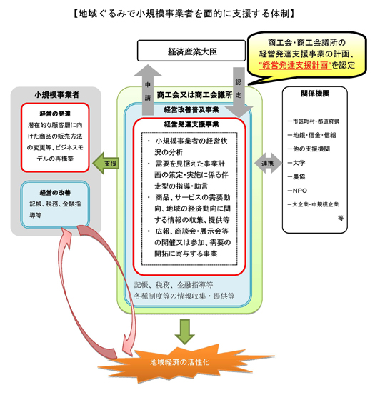 改正小規模事業者支援法に基づくイメージ