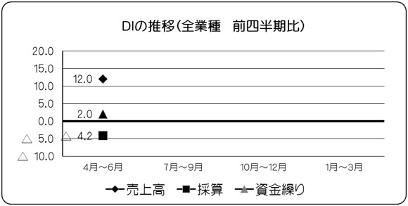 調布市内の小規模事業者ＤＩ（全業種）