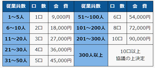 口数区分割会費　従業員数区分